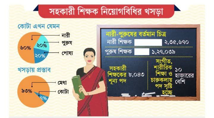 নারী কোটা থাকছে না প্রাথমিকে শিক্ষক নিয়োগে