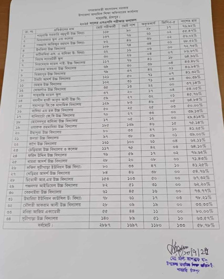 শাহরাস্তিতে এসএসসি ও দাখিল পরীক্ষার ফল প্রকাশ